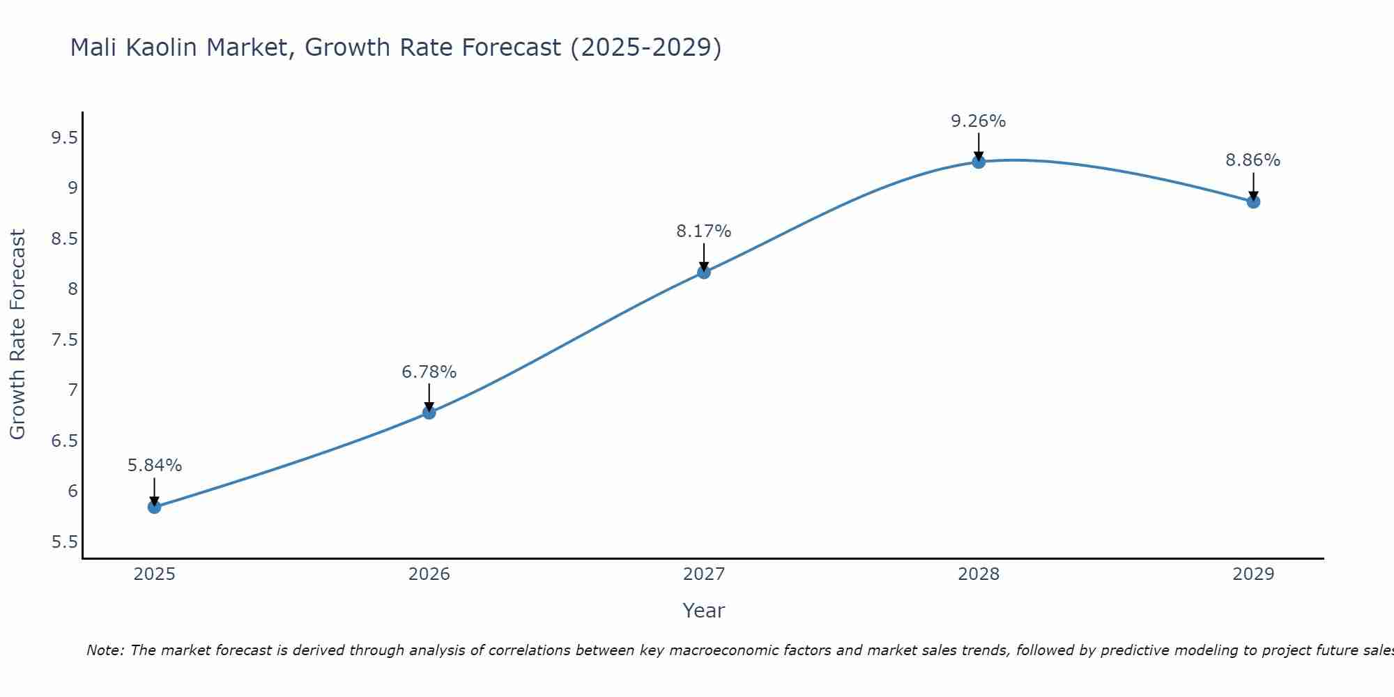 Mali Kaolin Market Size Growth Rate