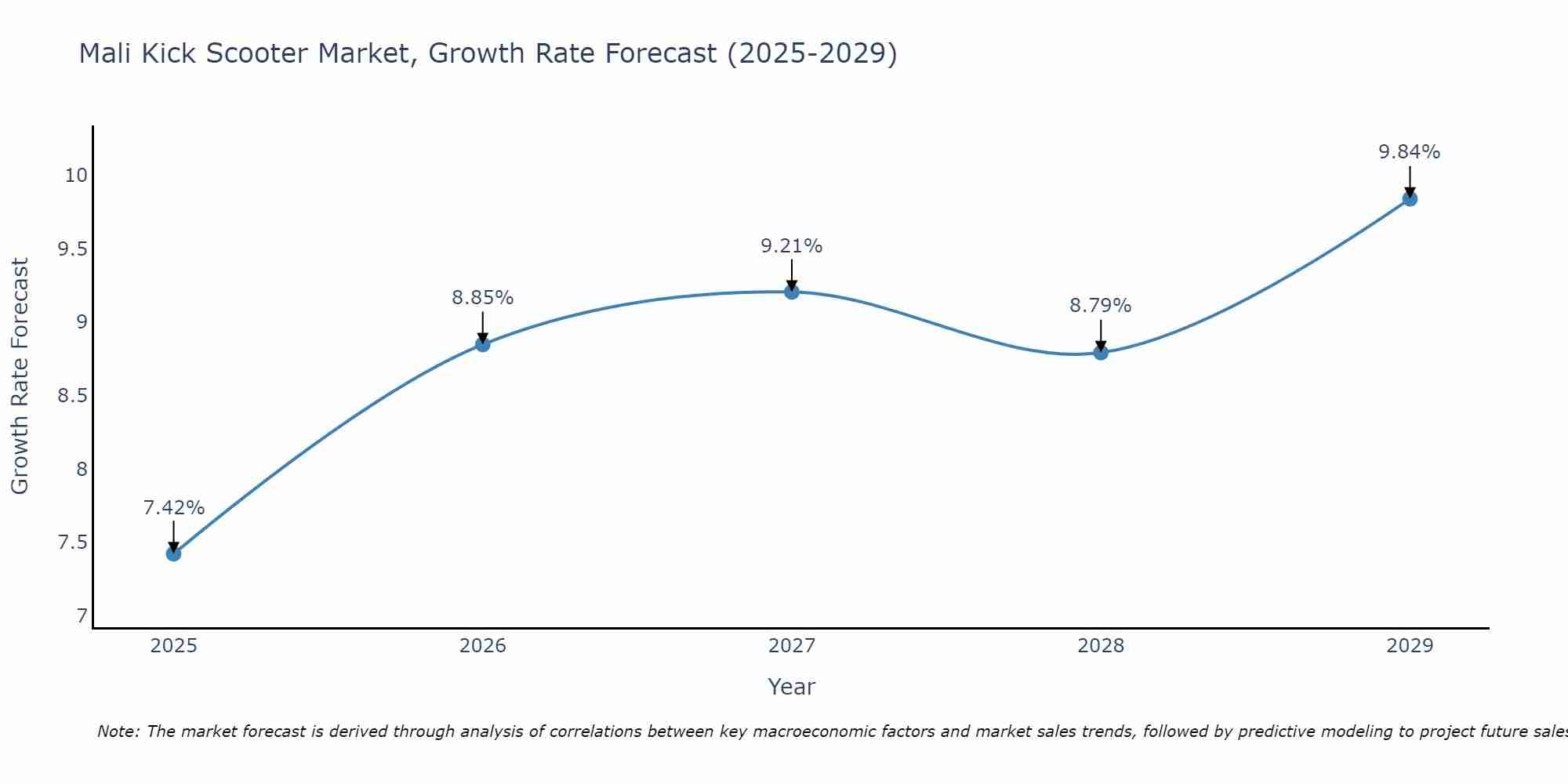 Mali Kick Scooter Market Growth Rate