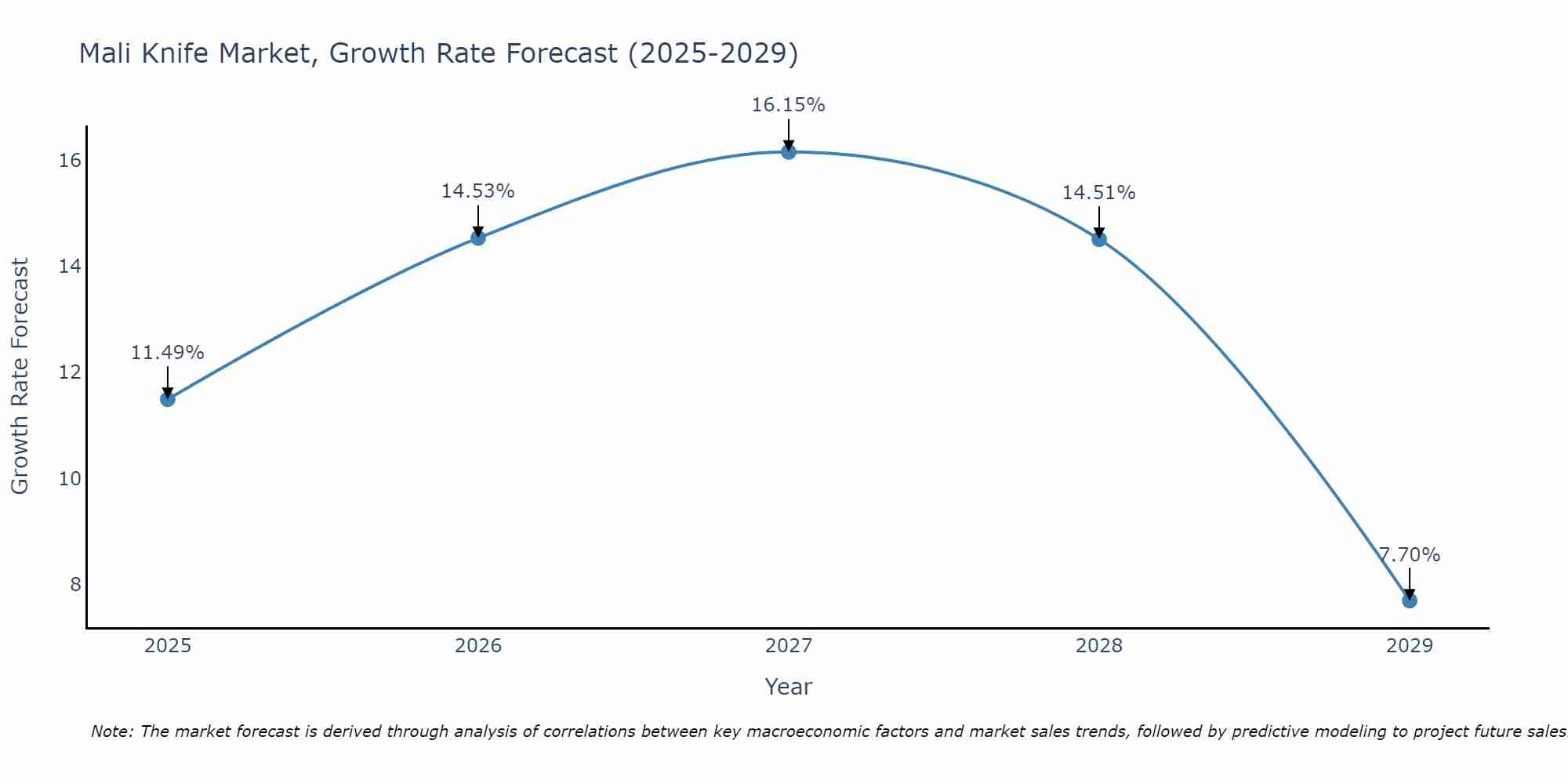 Mali Knife Market Growth Rate