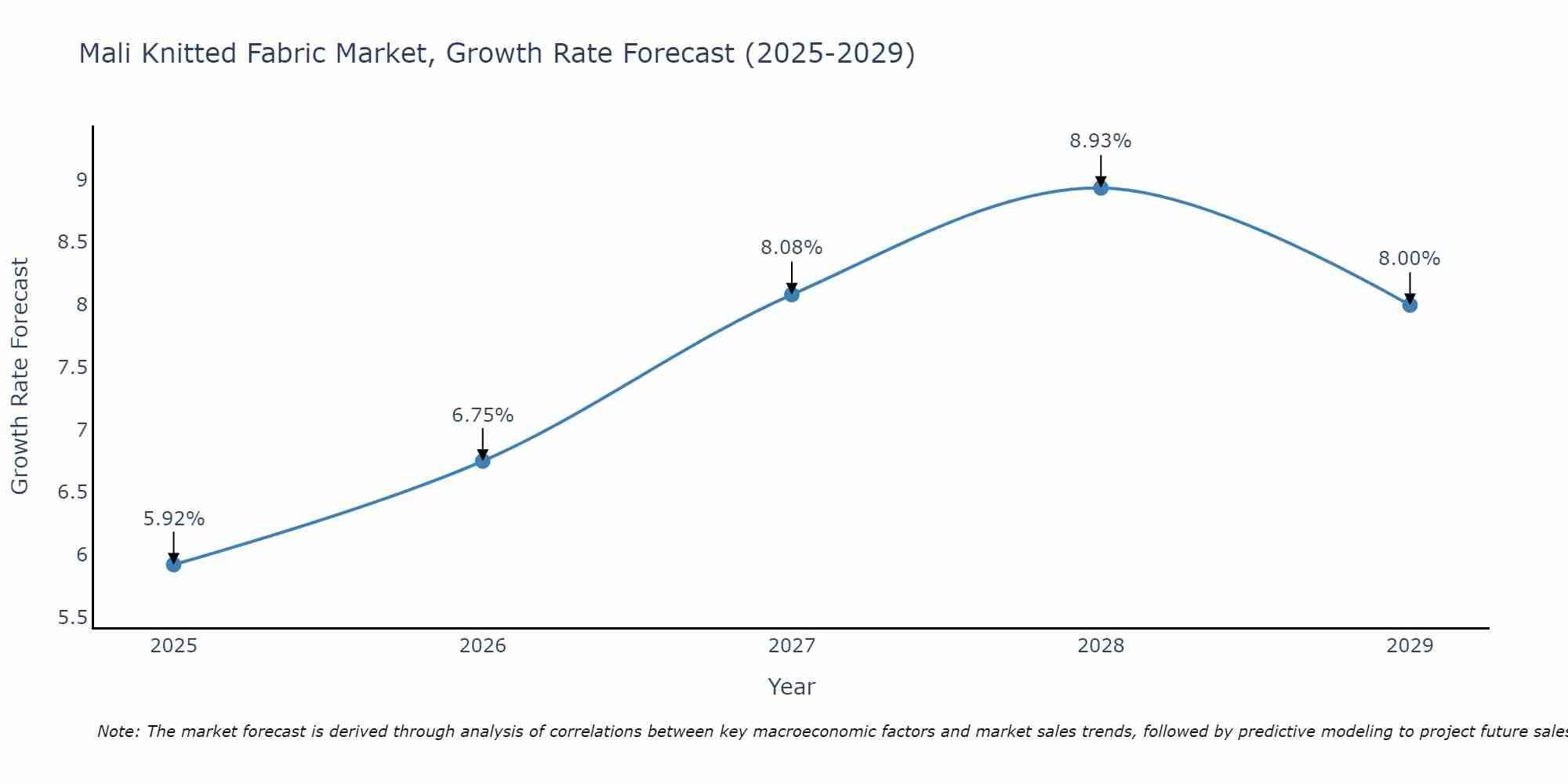 Mali Knitted Fabric Market Size Growth Rate