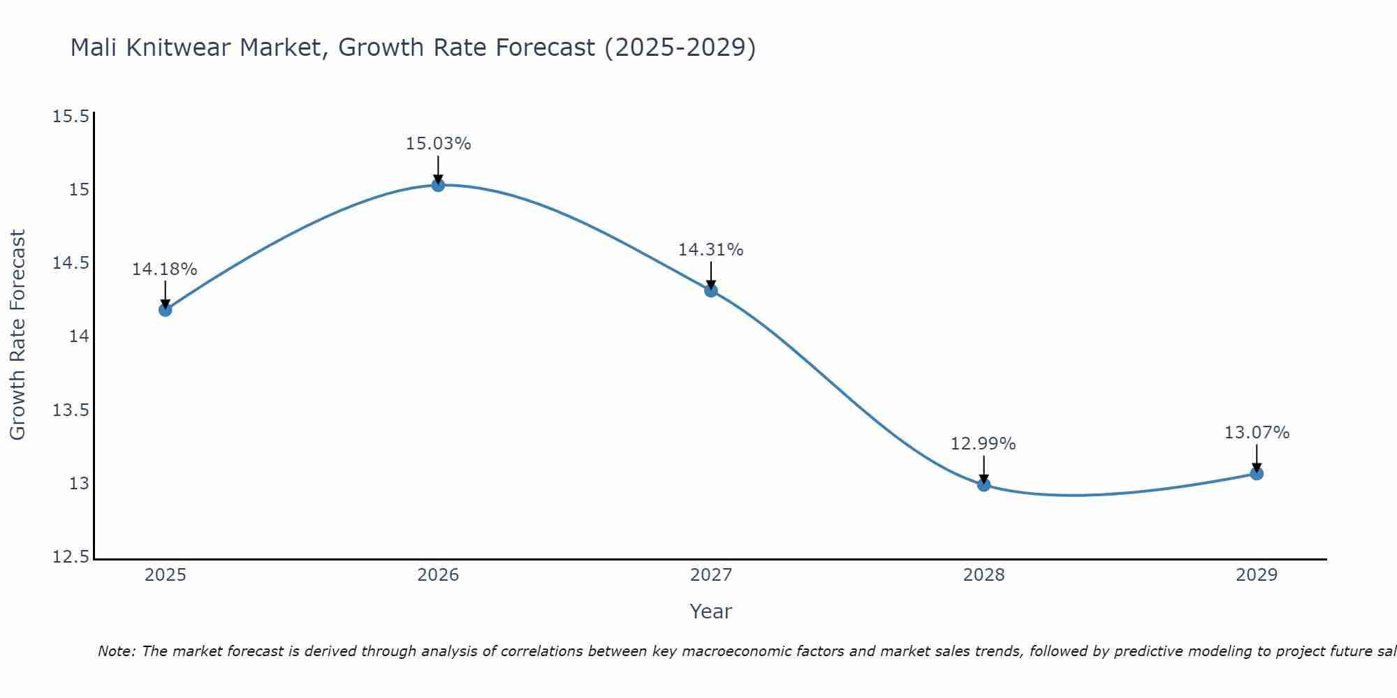 Mali Knitwear Market Growth Rate