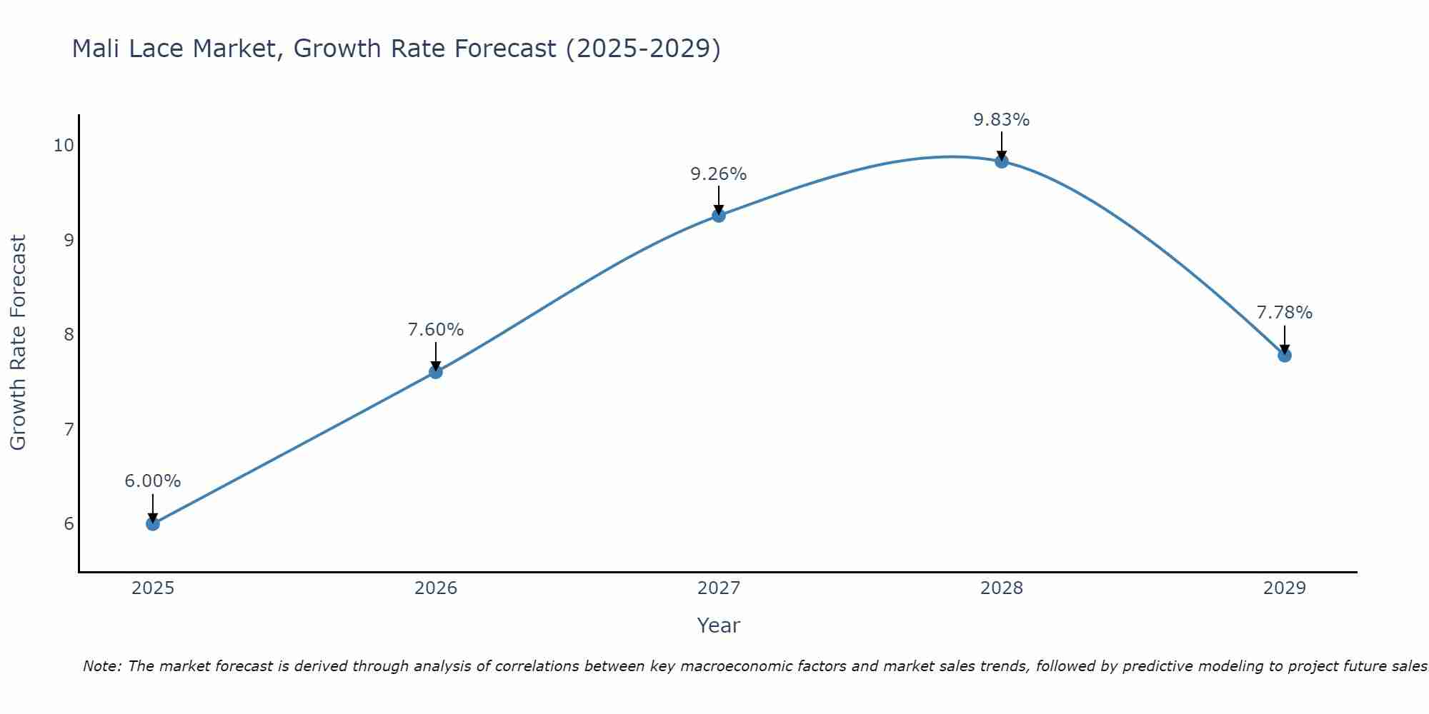 Mali Lace Market Growth Rate