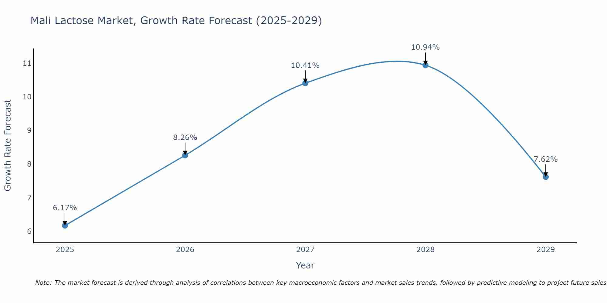 Mali Lactose Market Growth Rate