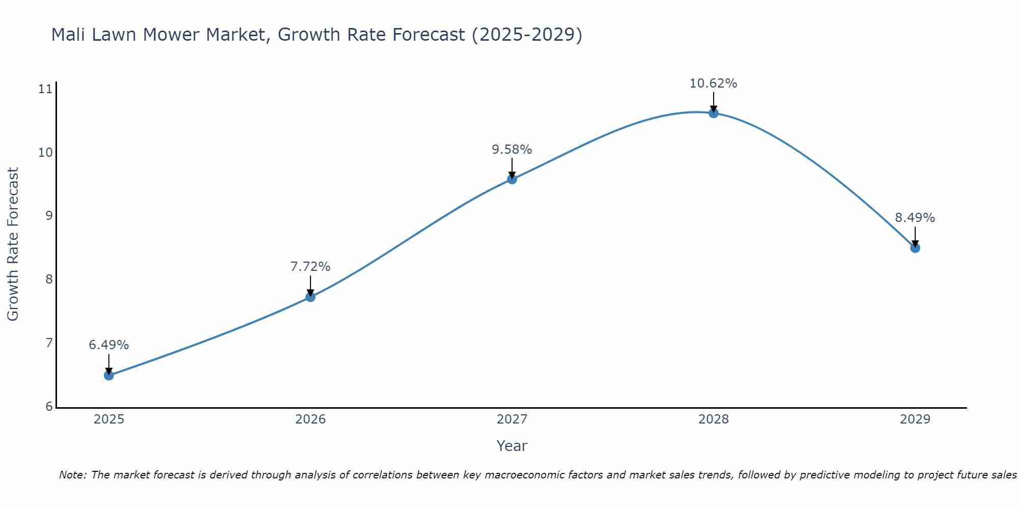 Mali Lawn Mower Market Growth Rate