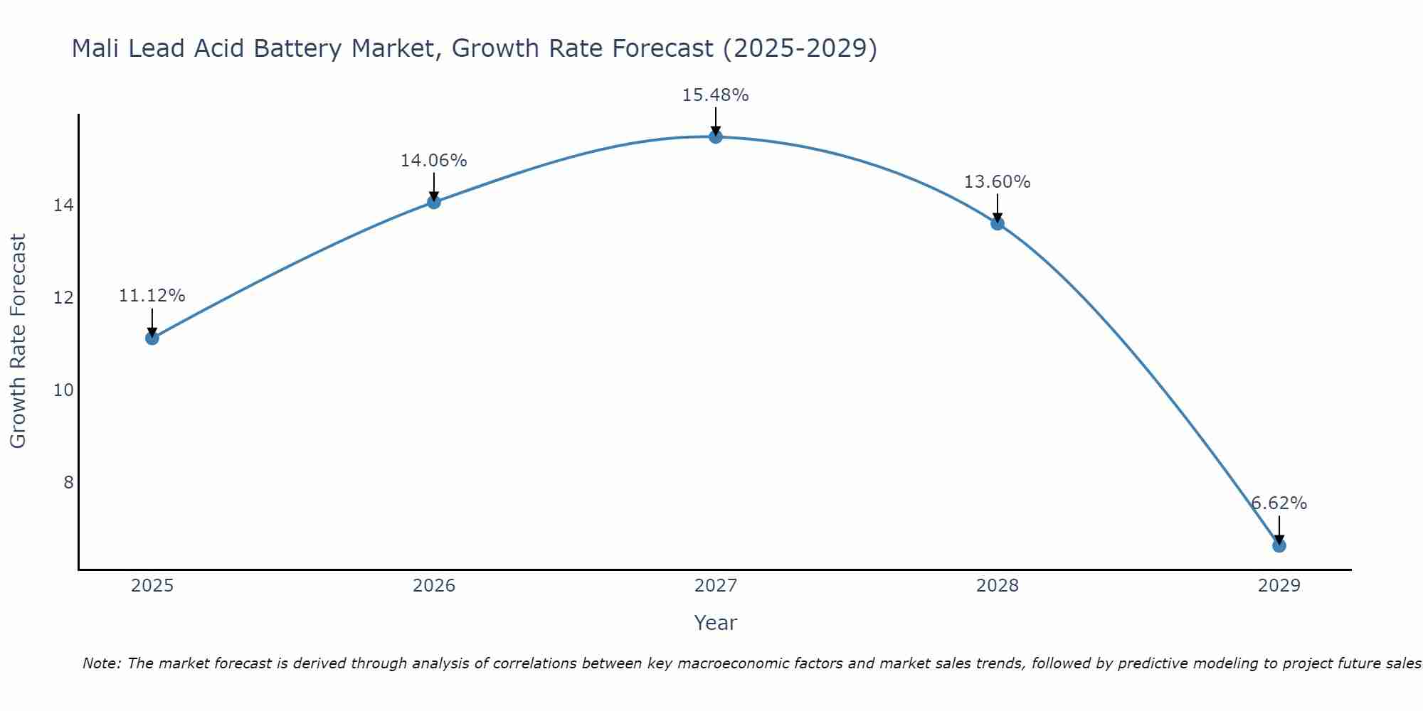 Mali Lead Acid Battery Market Growth Rate