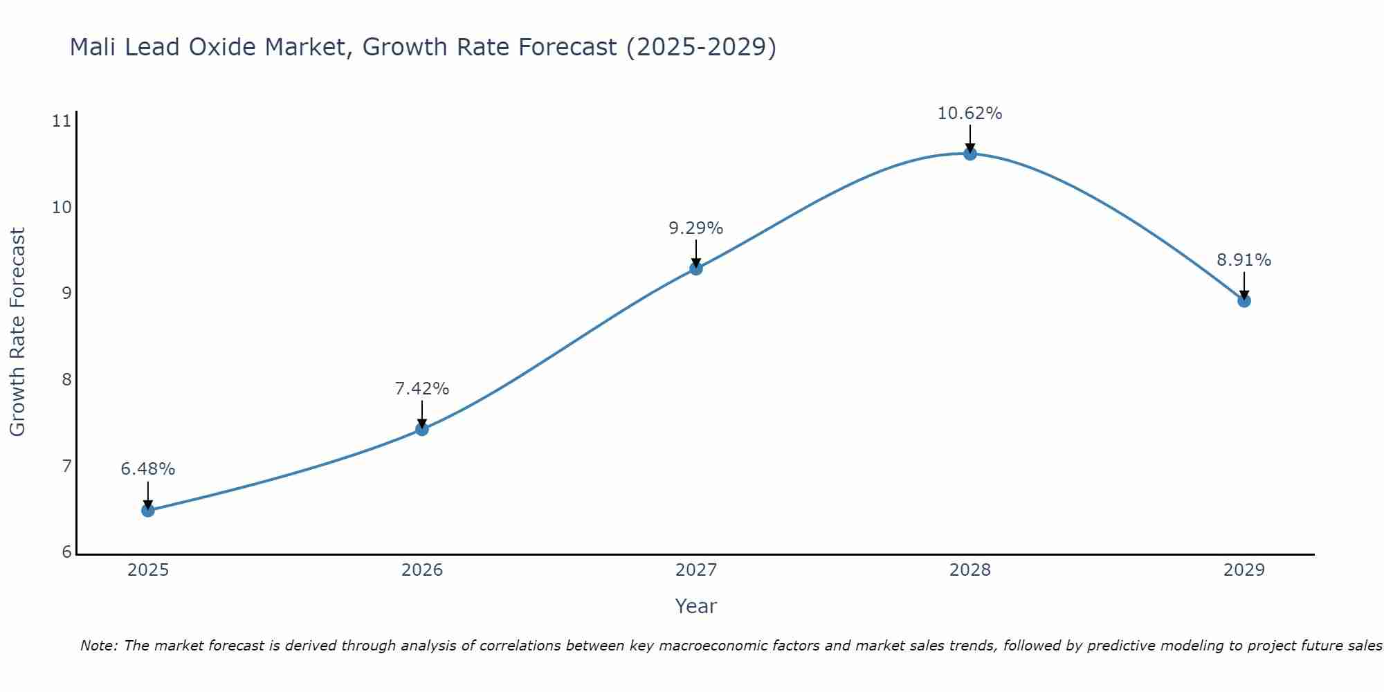 Mali Lead Oxide Market Growth Rate