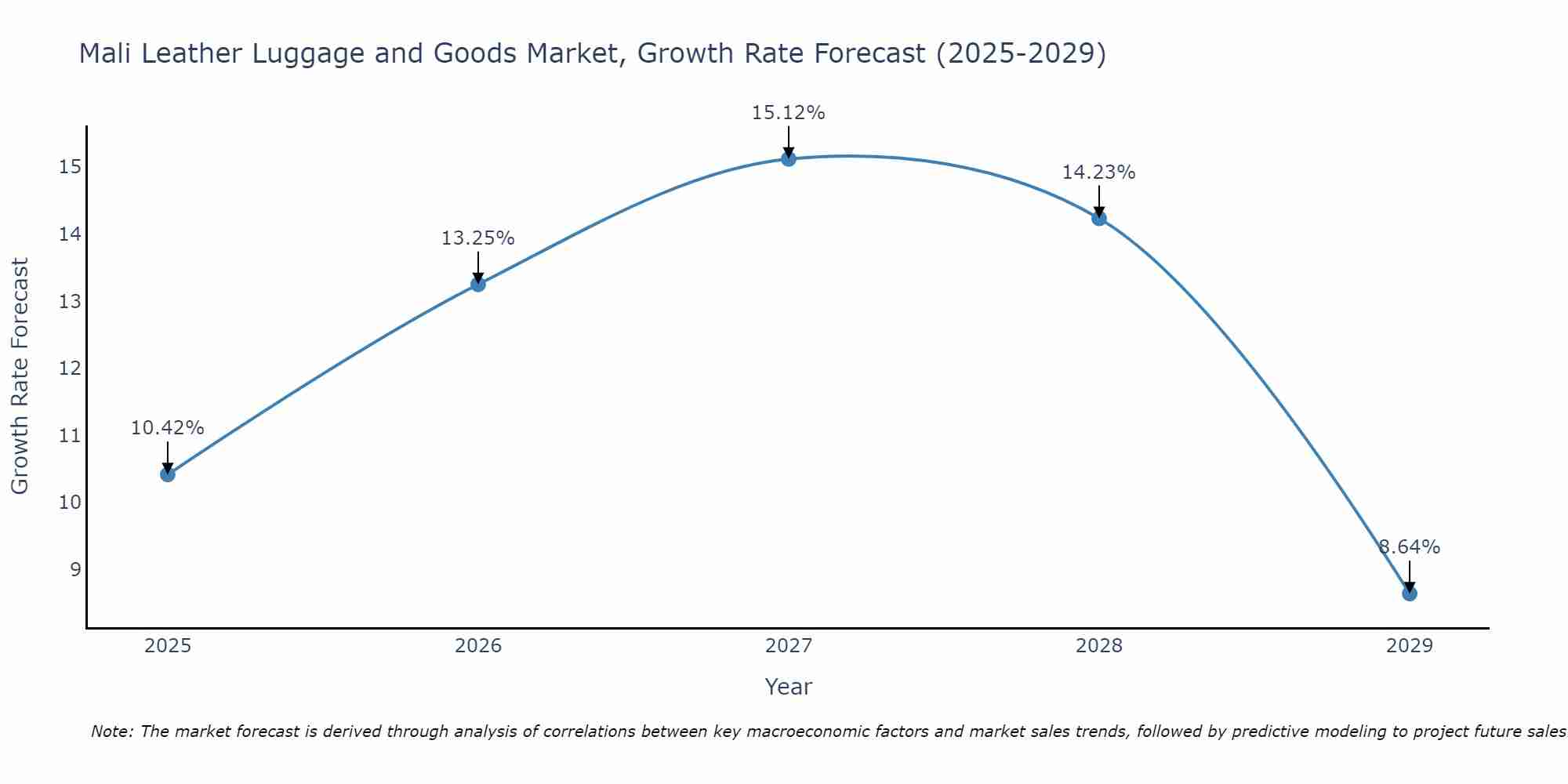 Mali Leather Luggage and Goods Market Growth Rate