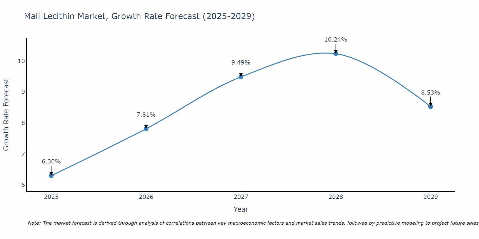 Mali Lecithin Market Growth Rate