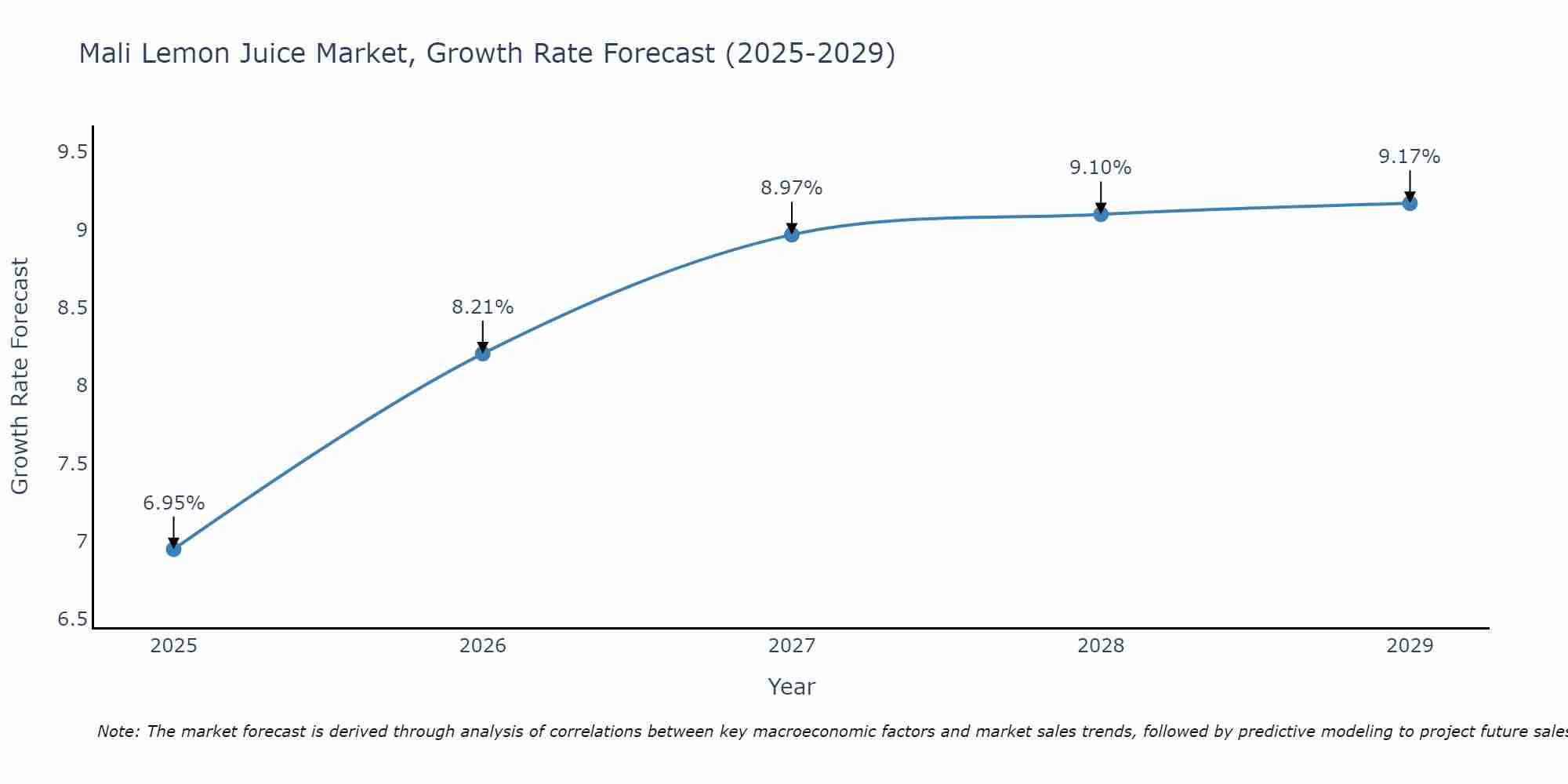 Mali Lemon Juice Market Growth Rate
