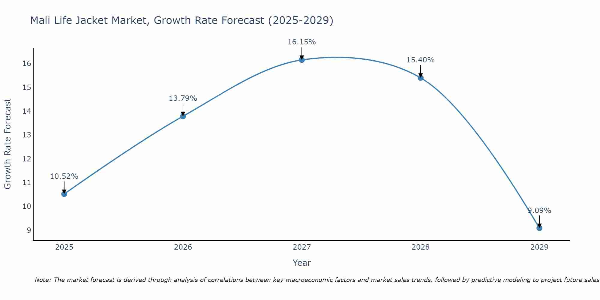 Mali Life Jacket Market Growth Rate
