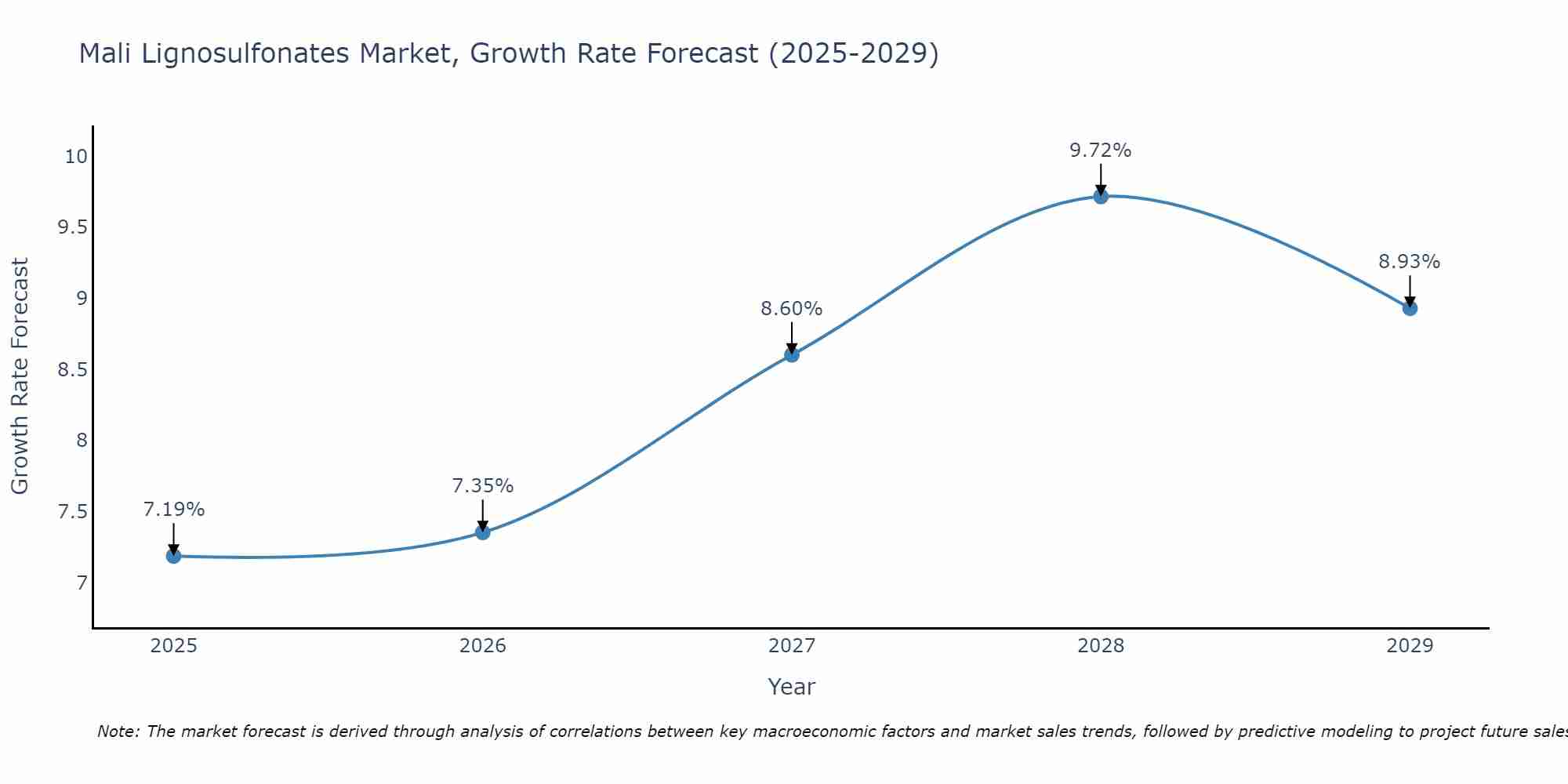 Mali Lignosulfonates Market Growth Rate
