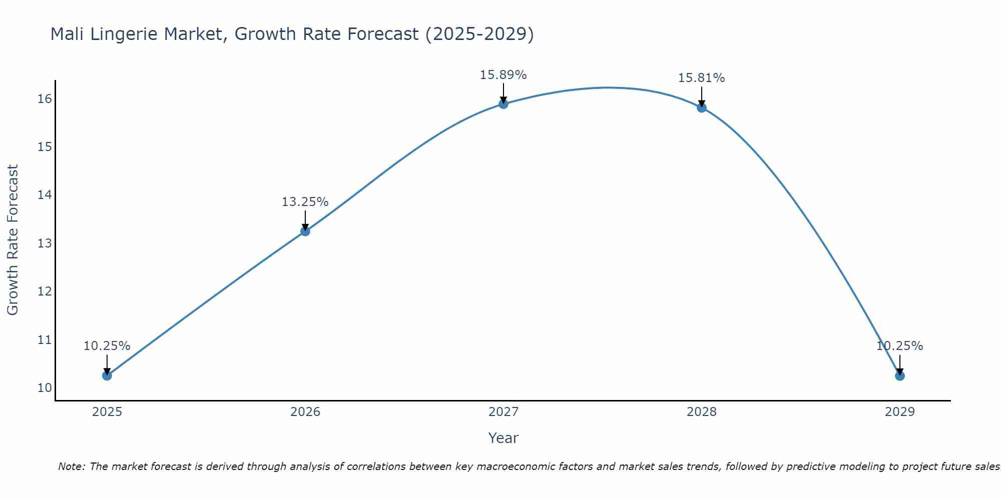 Mali Lingerie Market Size Growth Rate