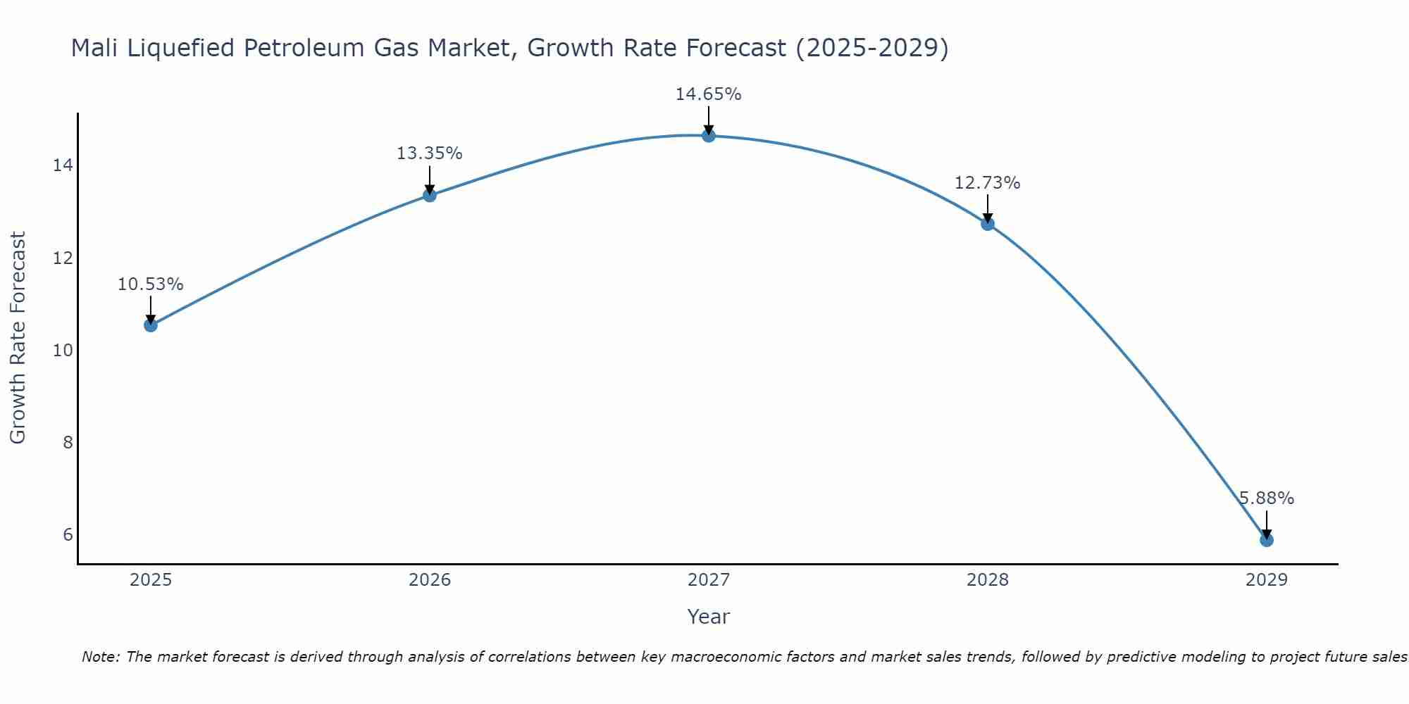 Mali Liquefied Petroleum Gas Market Growth Rate