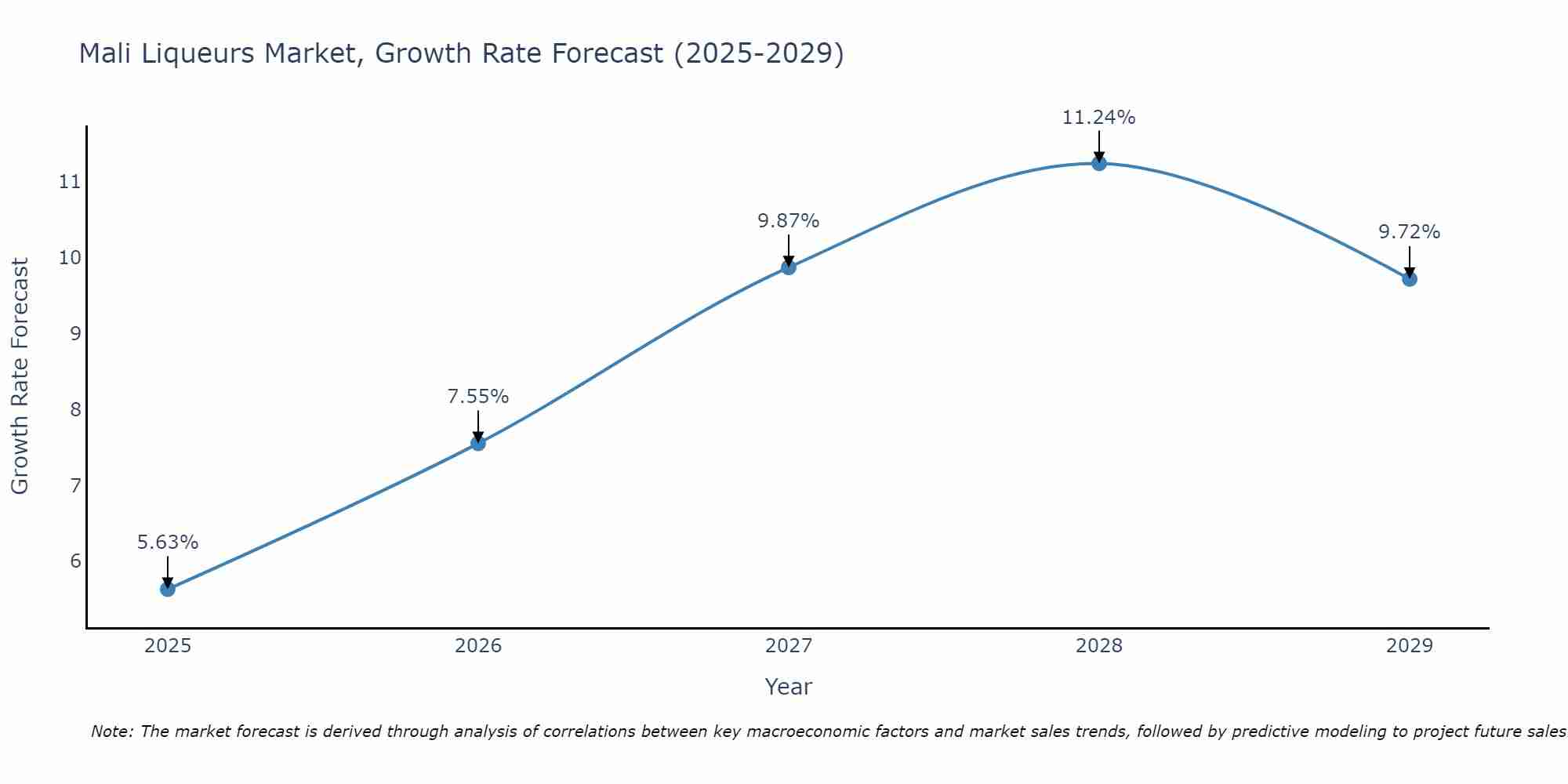 Mali Liqueurs Market Size Growth Rate