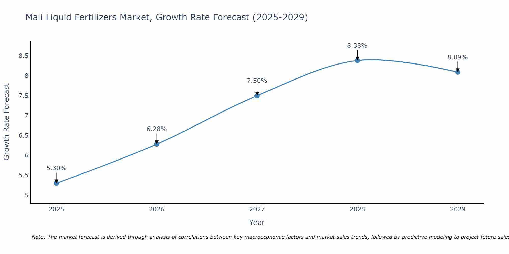 Mali Liquid Fertilizers Market Growth Rate