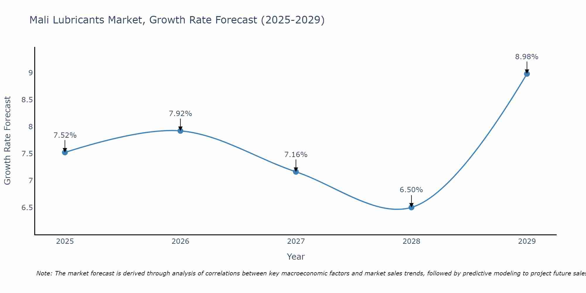 Mali Lubricants Market Size Growth Rate