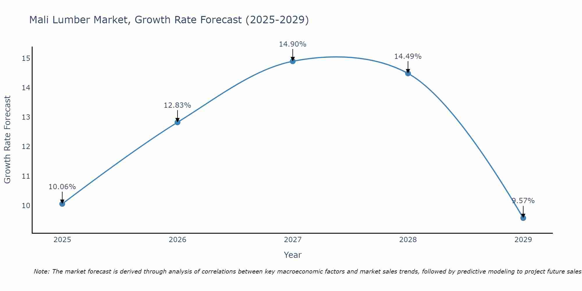 Mali Lumber Market Size Growth Rate