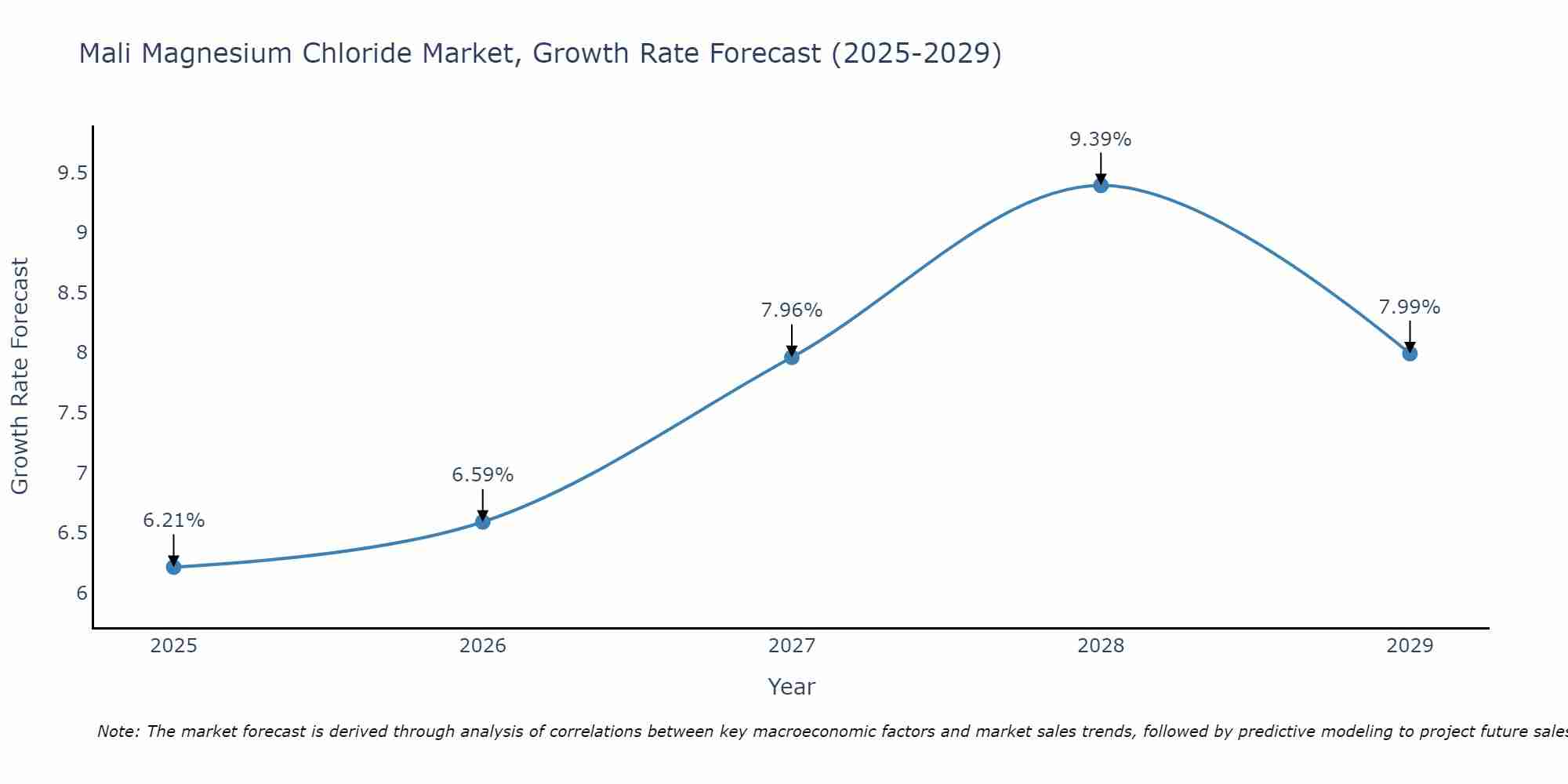 Mali Magnesium Chloride Market Growth Rate