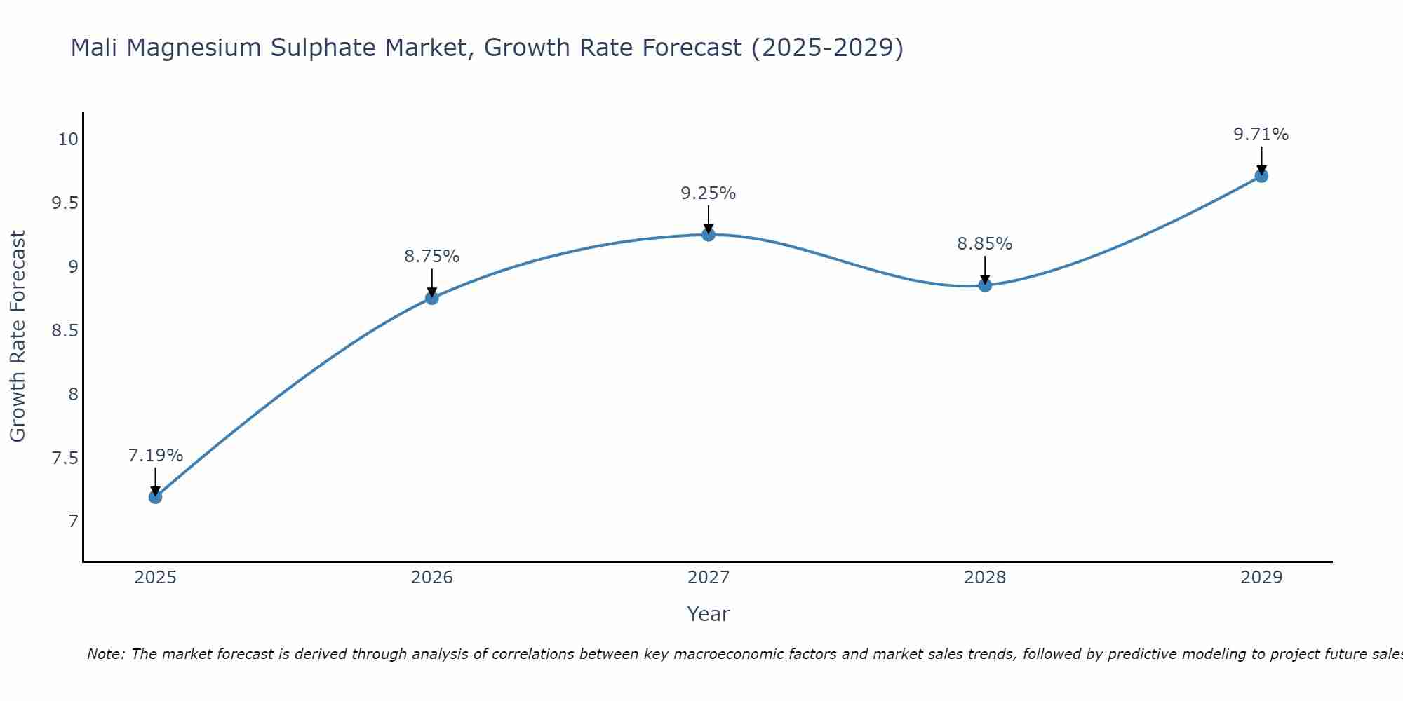 Mali Magnesium Sulphate Market Growth Rate