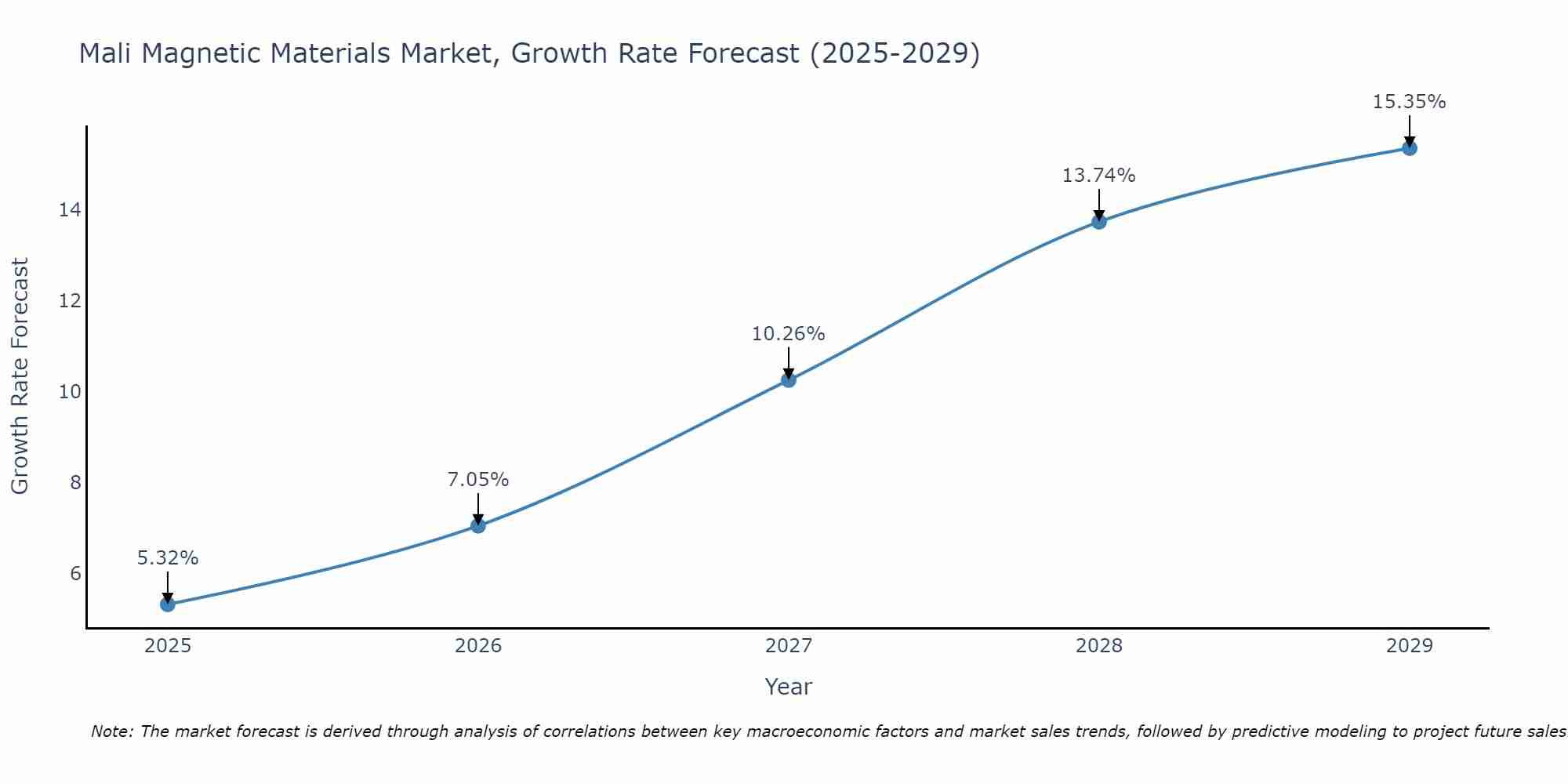 Mali Magnetic Materials Market Size Growth Rate