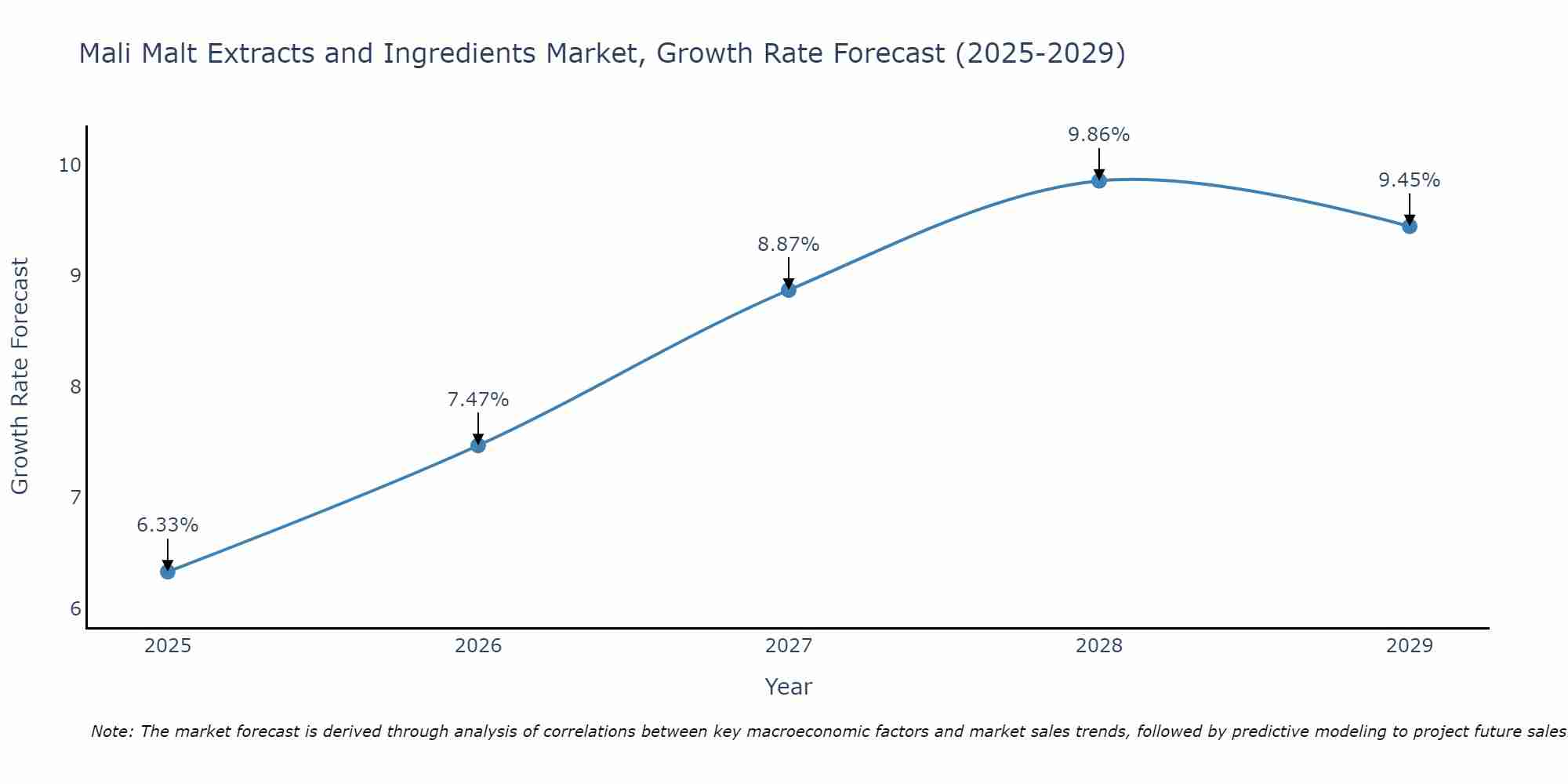 Mali Malt Extracts and Ingredients Market Growth Rate