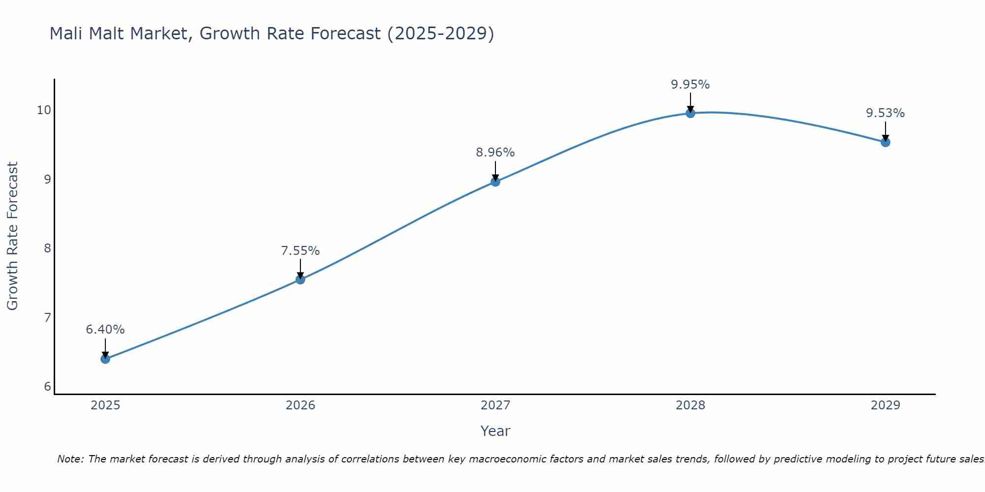 Mali Malt Market Size Growth Rate