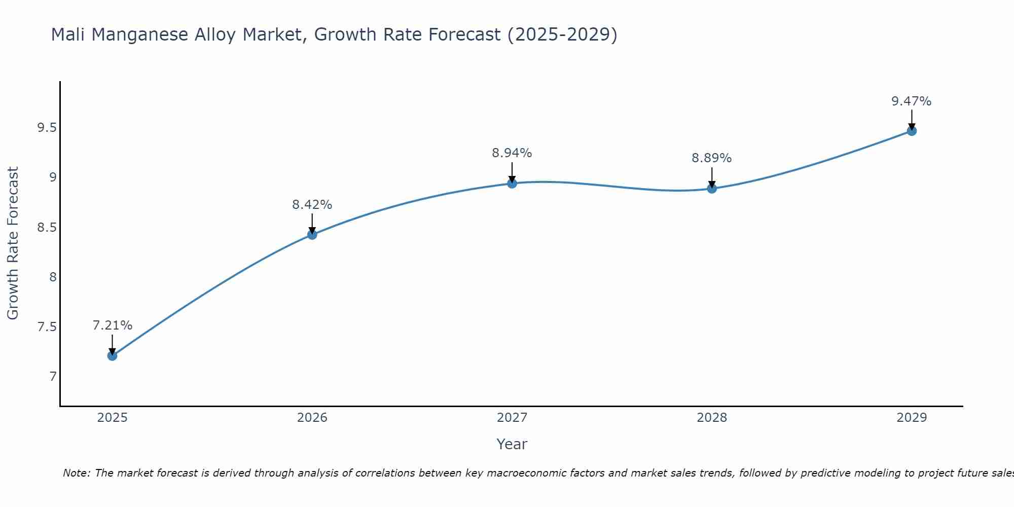 Mali Manganese Alloy Market Growth Rate