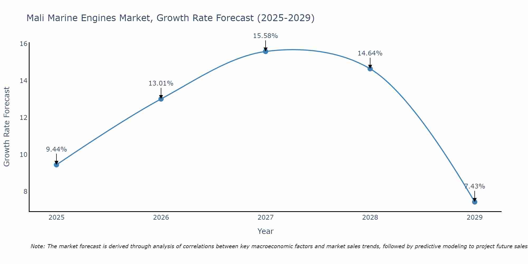 Mali Marine Engines Market Size Growth Rate