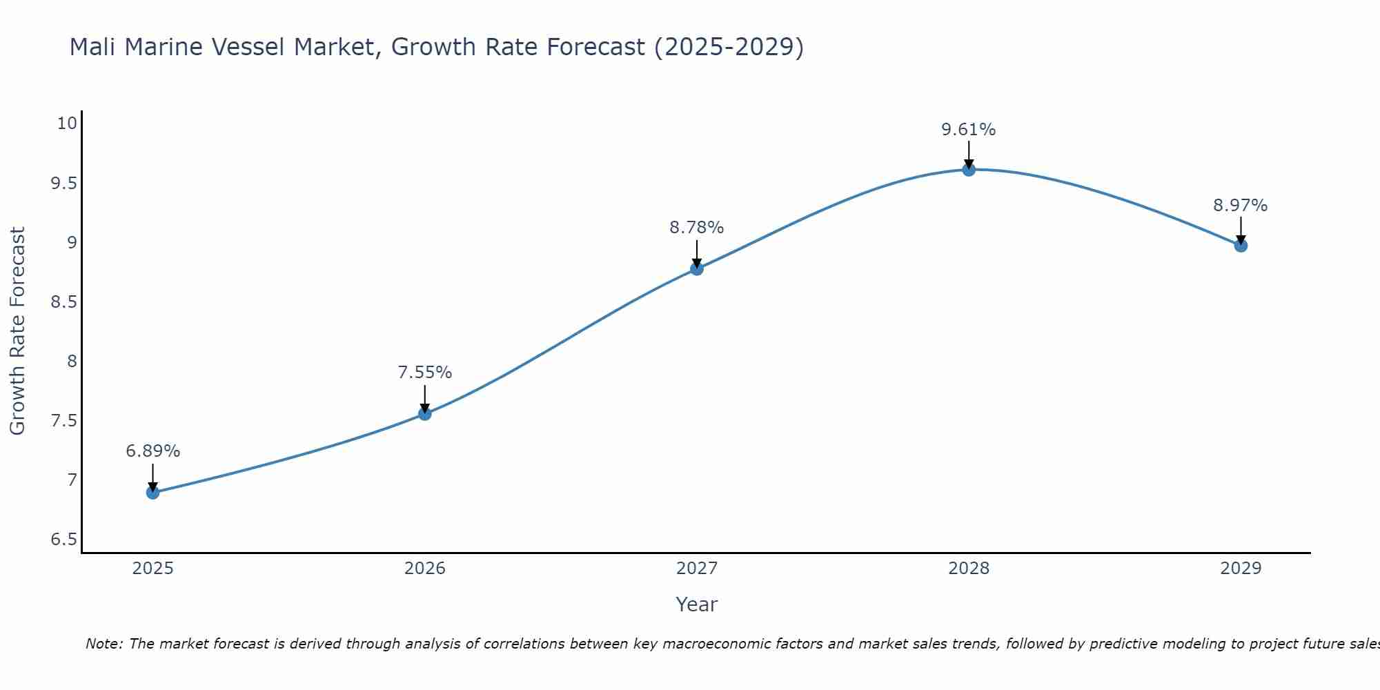 Mali Marine Vessel Market Growth Rate