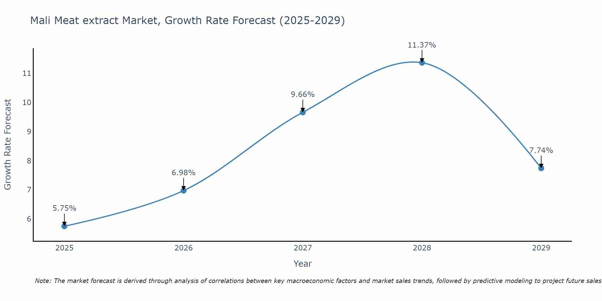 Mali Meat extract Market Growth Rate