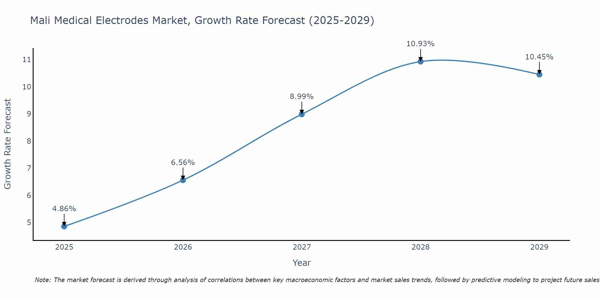 Mali Medical Electrodes Market Growth Rate