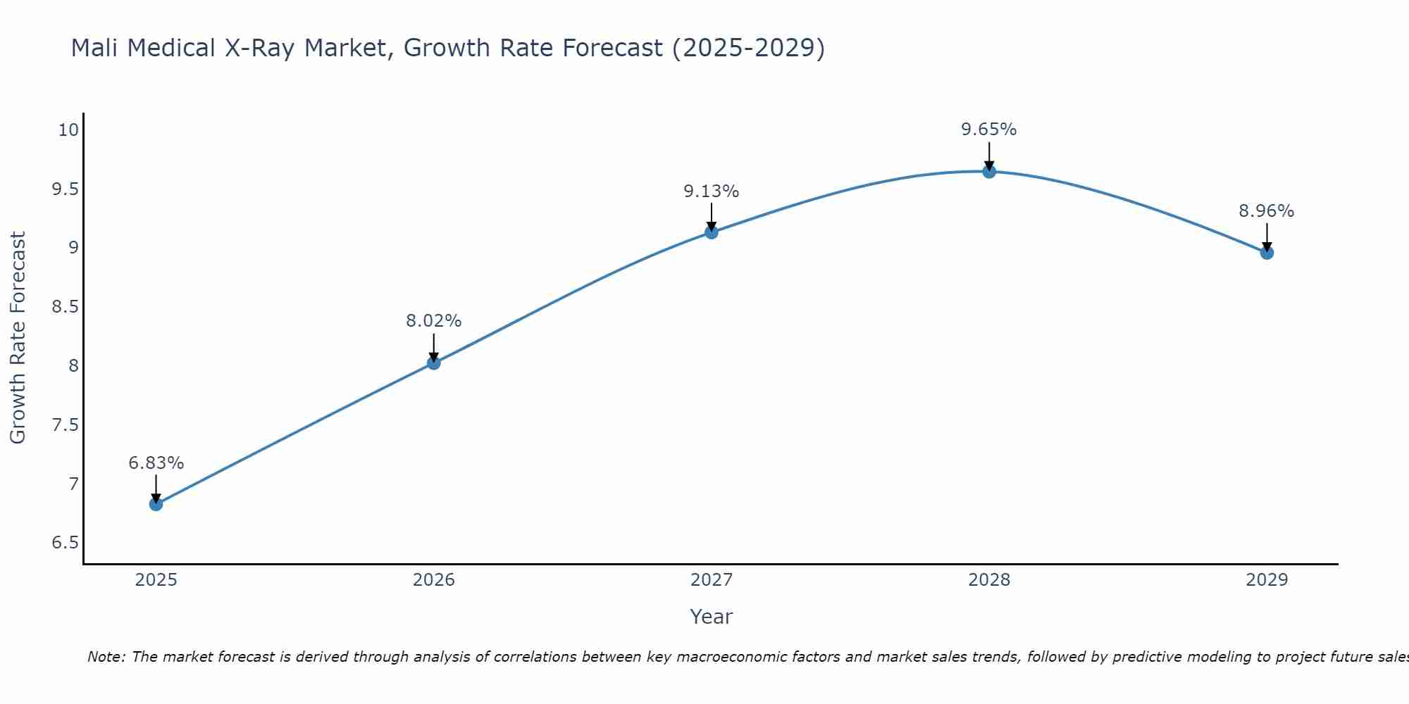Mali Medical X-Ray Market Growth Rate
