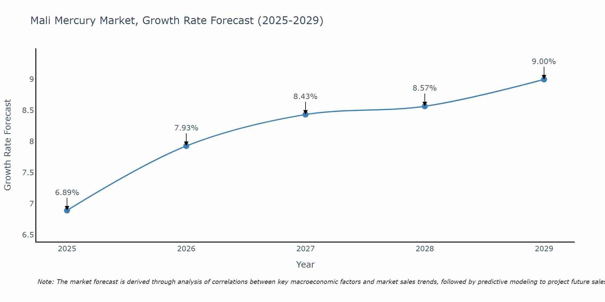 Mali Mercury Market Growth Rate