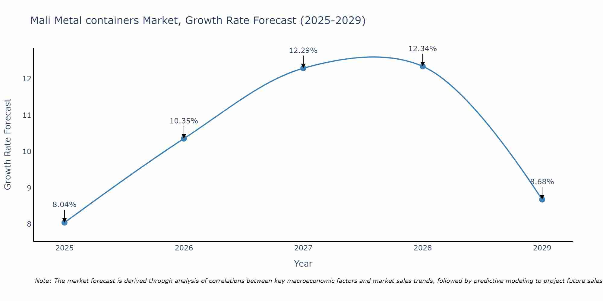 Mali Metal containers Market Growth Rate