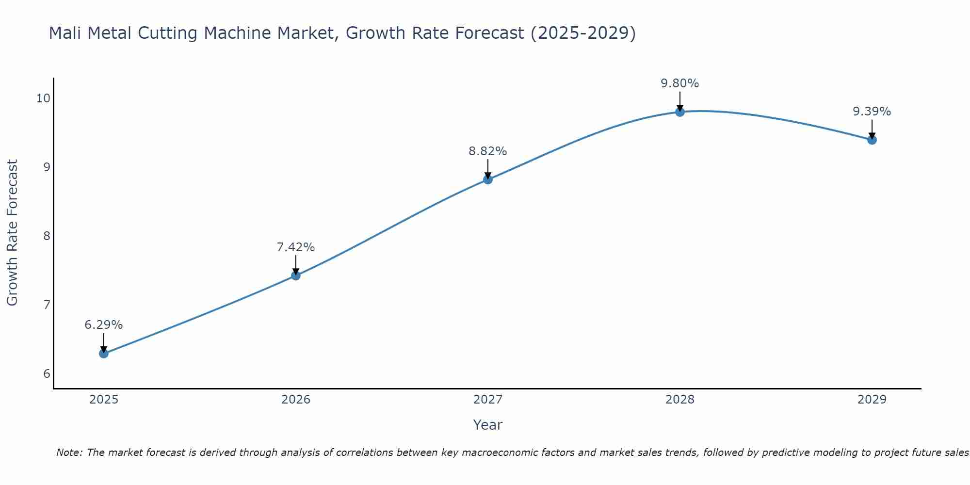 Mali Metal Cutting Machine Market Growth Rate