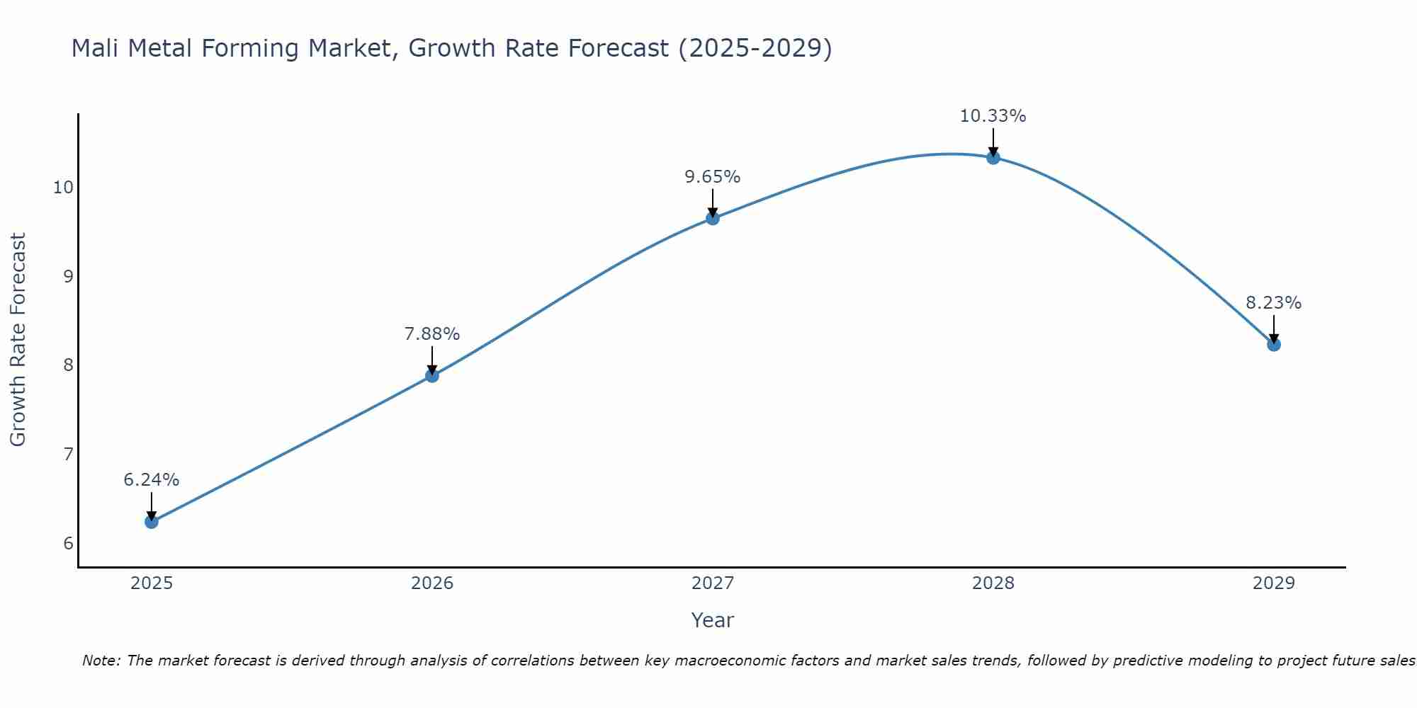 Mali Metal Forming Market Growth Rate