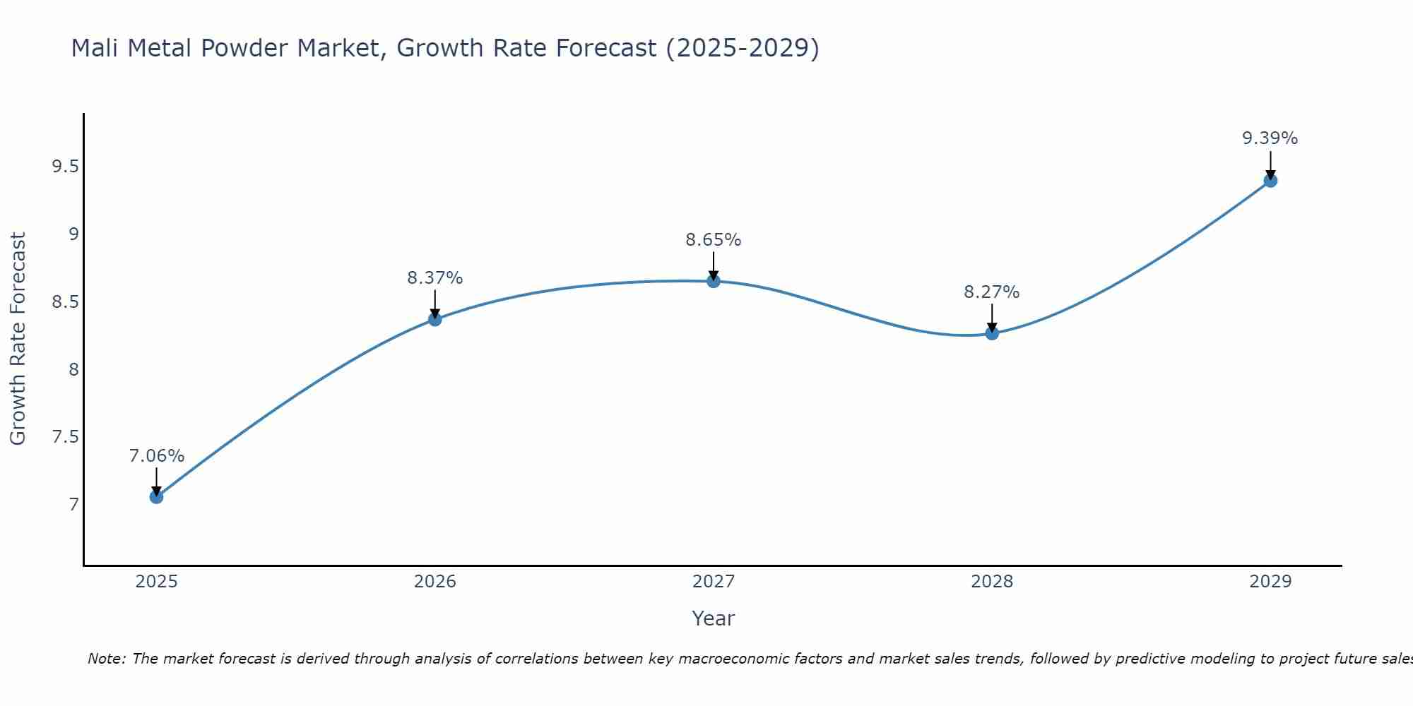 Mali Metal Powder Market Size Growth Rate