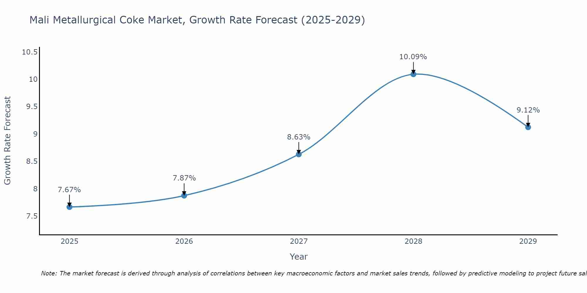 Mali Metallurgical Coke Market Growth Rate