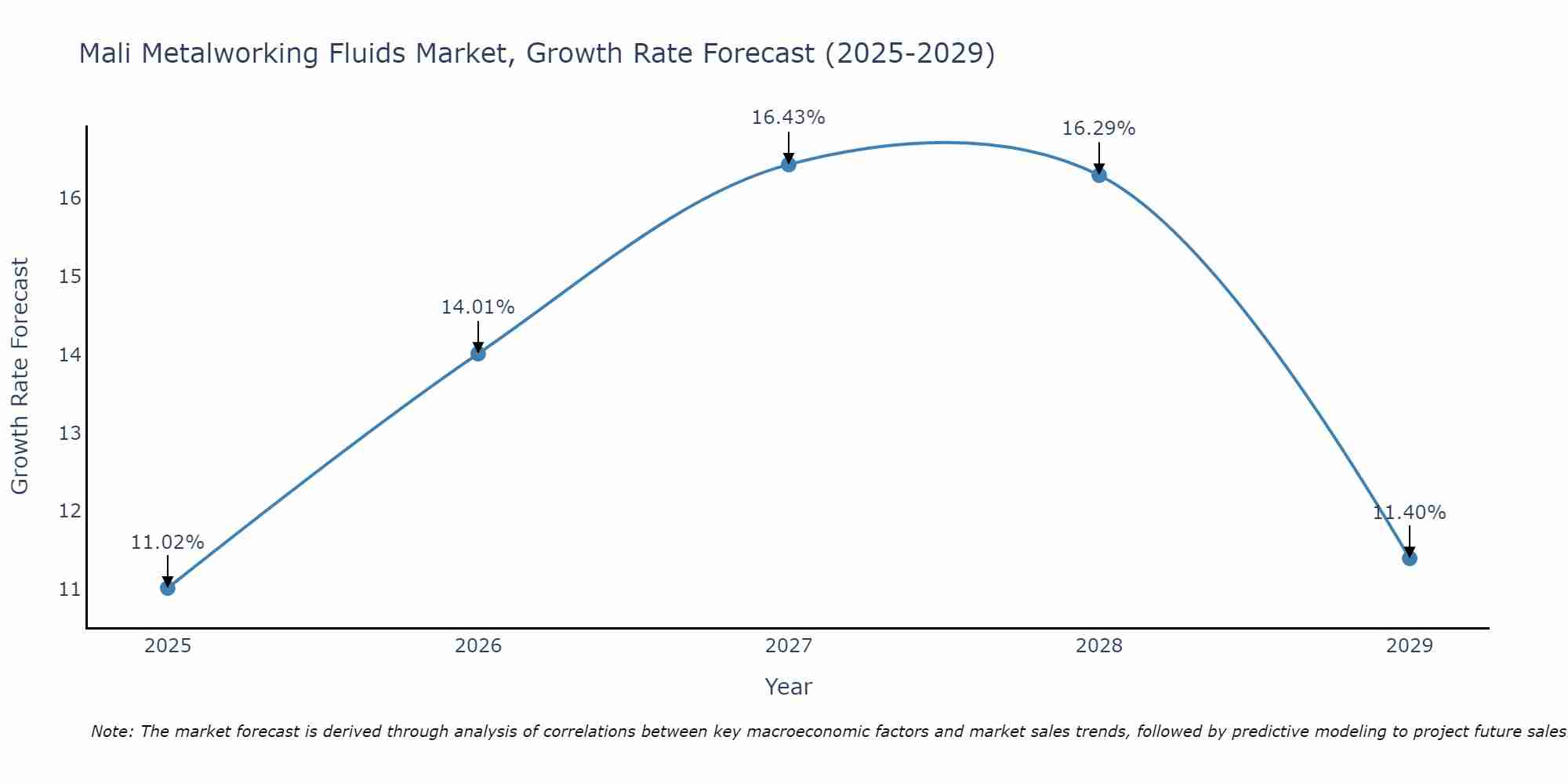 Mali Metalworking Fluids Market Growth Rate