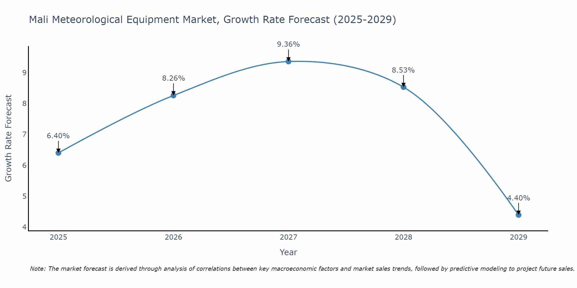 Mali Meteorological Equipment Market Growth Rate