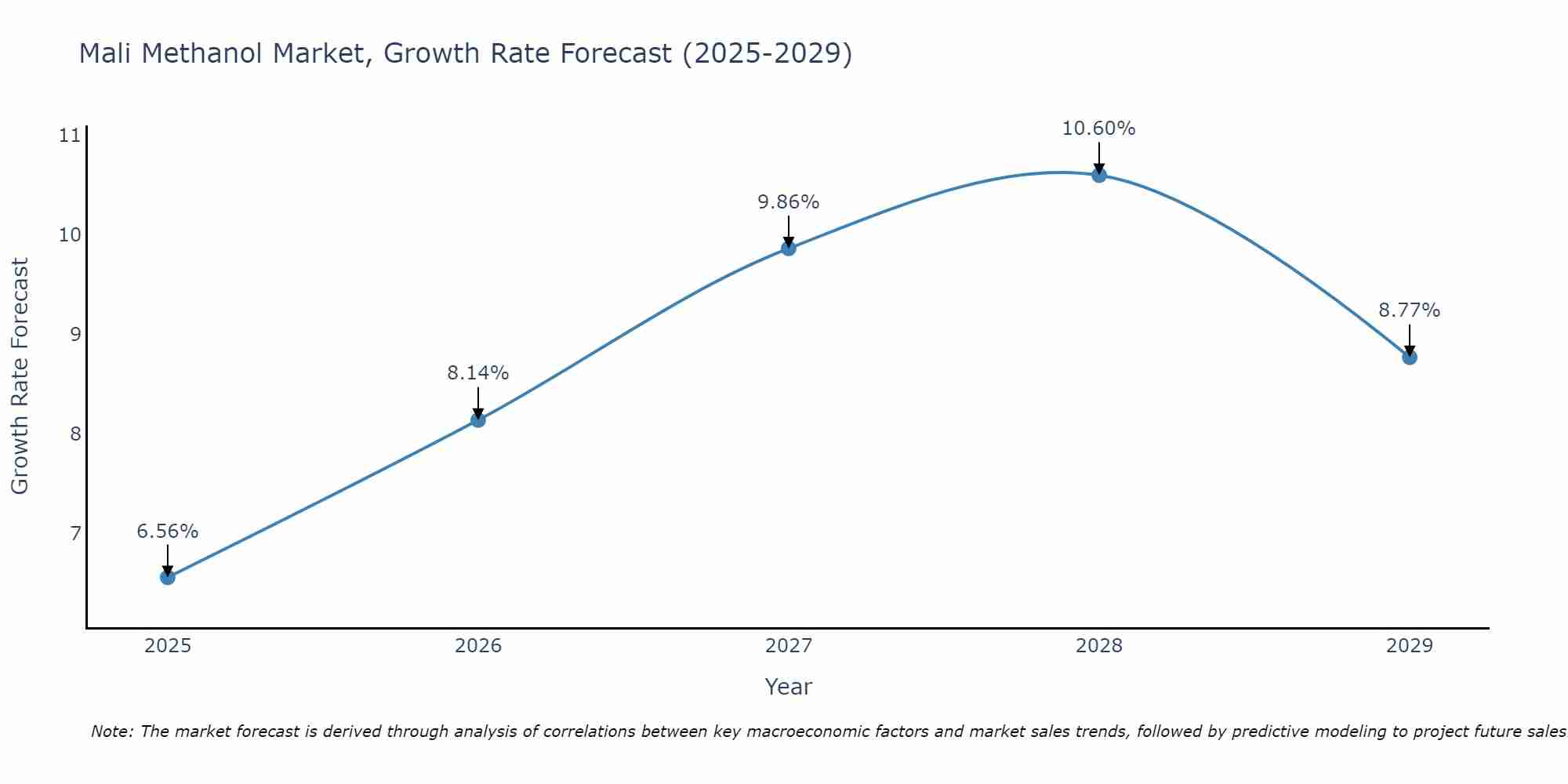 Mali Methanol Market Size Growth Rate