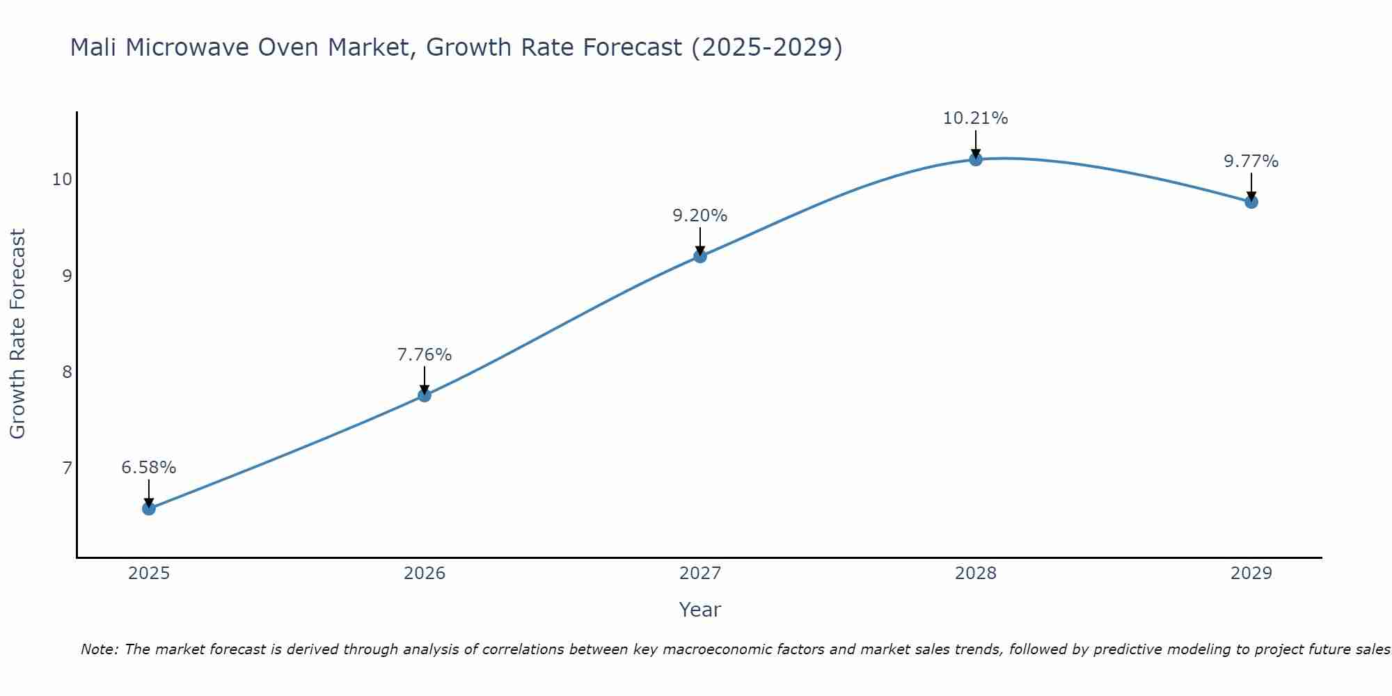 Mali Microwave Oven Market Growth Rate