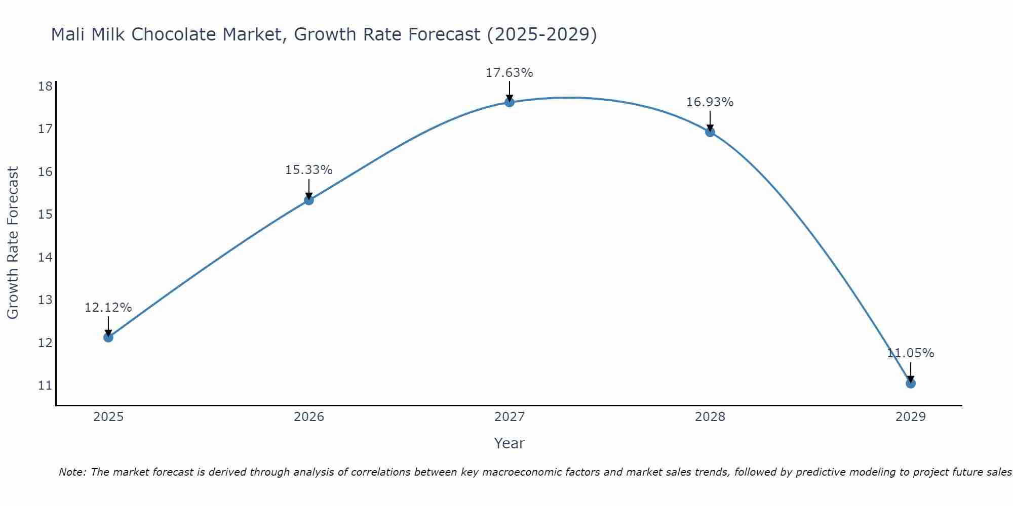 Mali Milk Chocolate Market Size Growth Rate