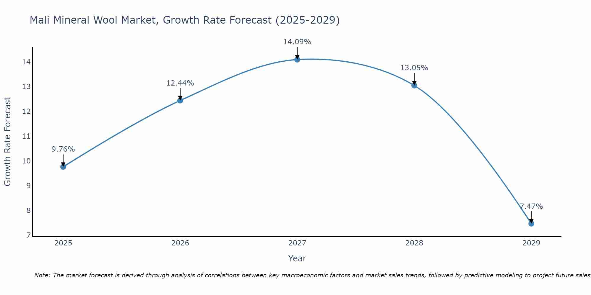Mali Mineral Wool Market Growth Rate