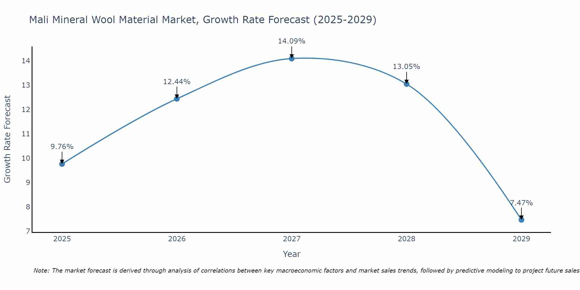 Mali Mineral Wool Material Market Growth Rate