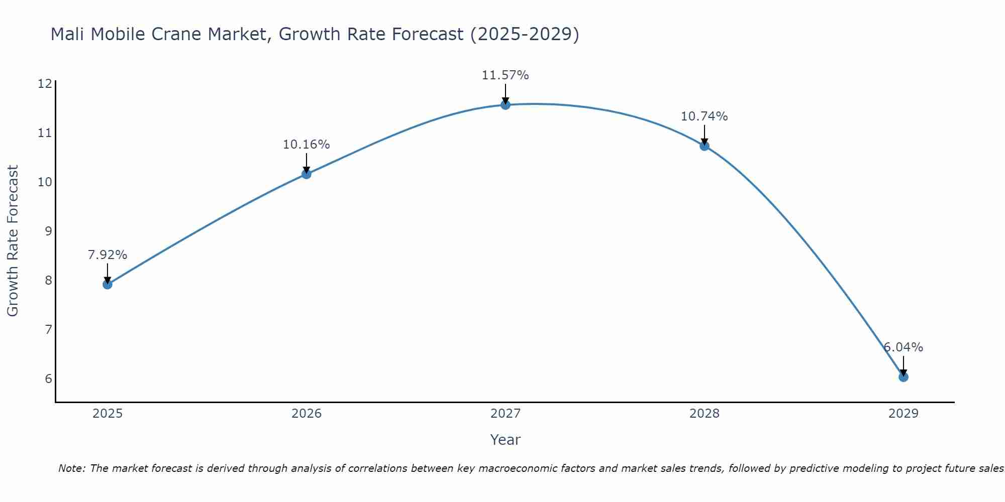 Mali Mobile Crane Market Size Growth Rate