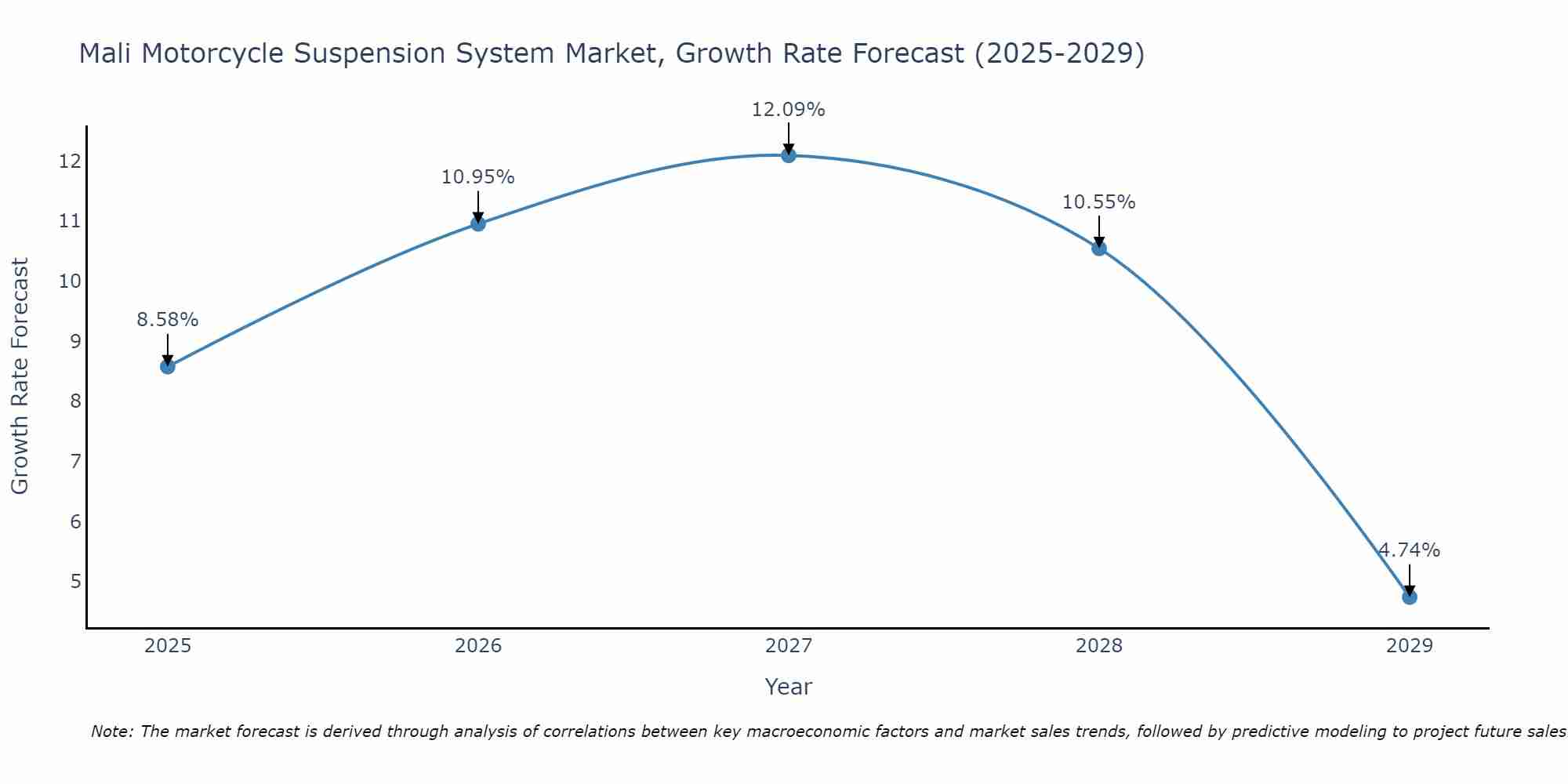 Mali Motorcycle Suspension System Market Growth Rate