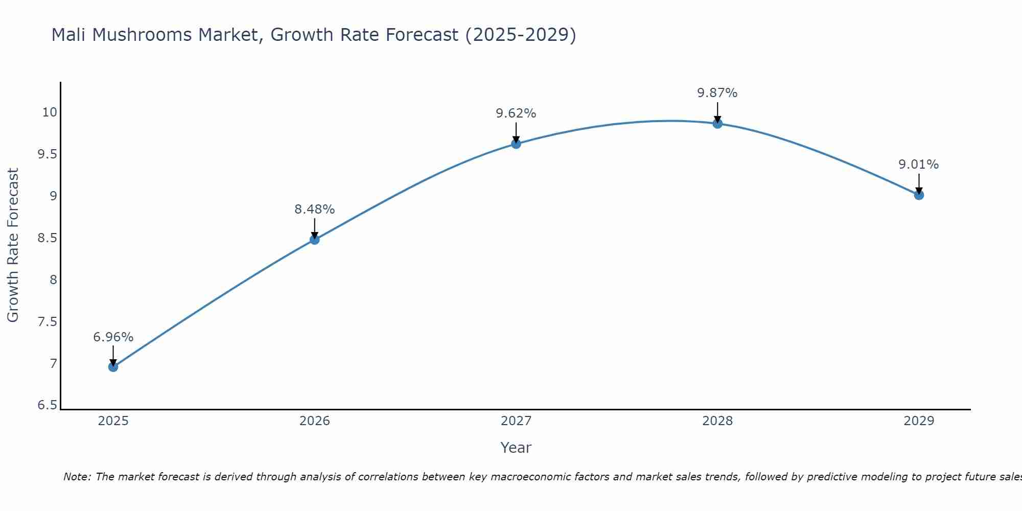Mali Mushrooms Market Growth Rate