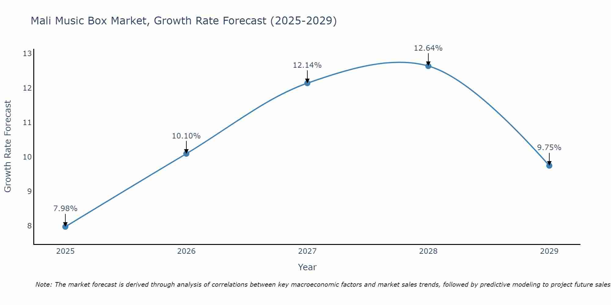 Mali Music Box Market Growth Rate