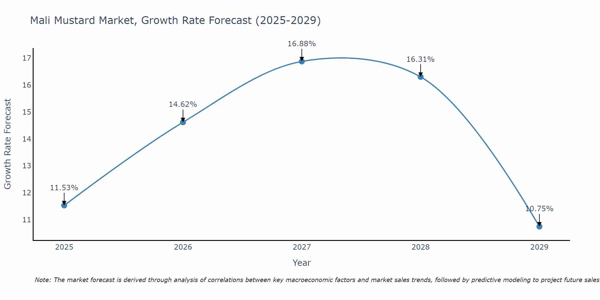 Mali Mustard Market Growth Rate